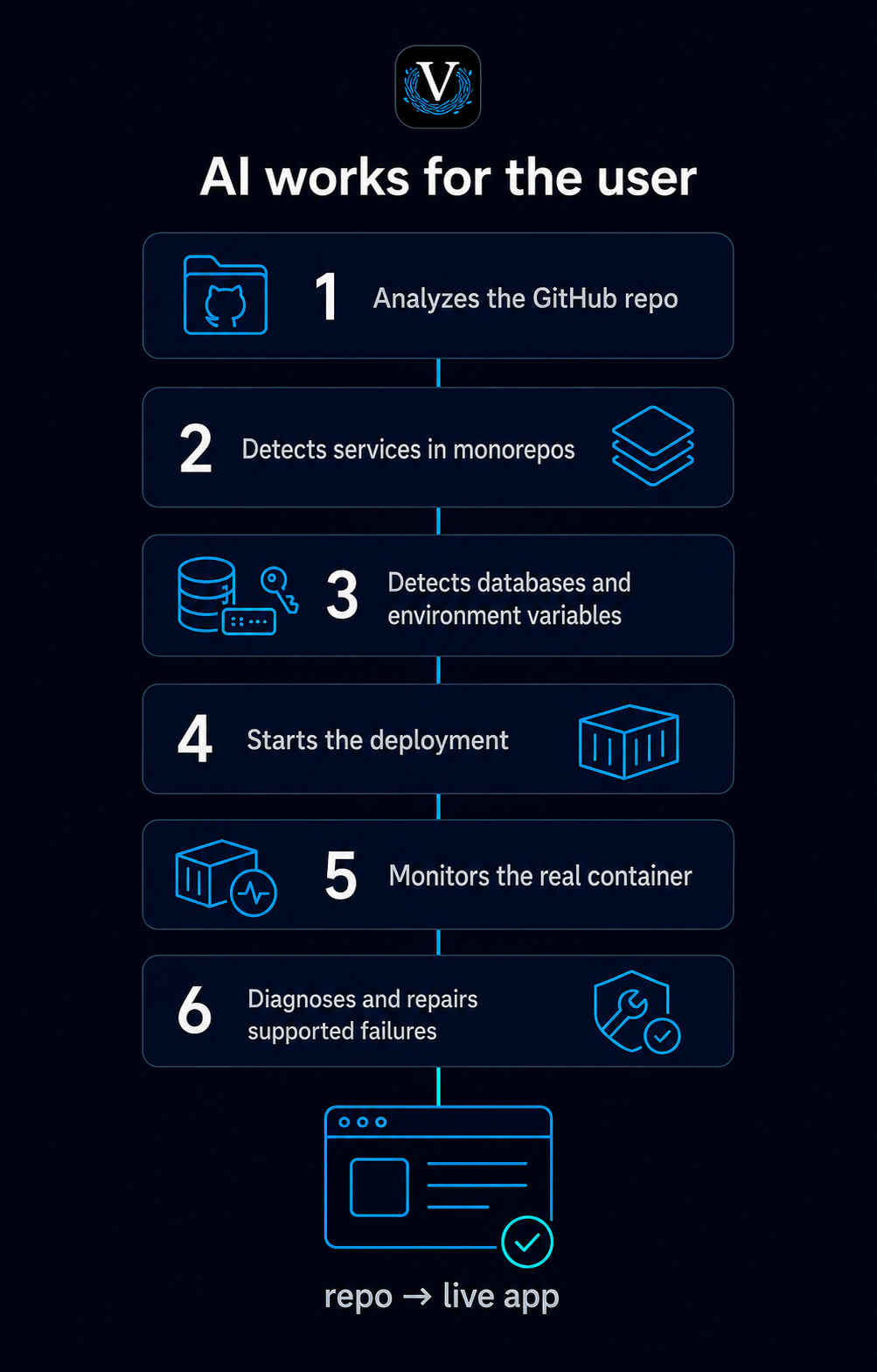 VibeNest AI deployment flow from GitHub repository analysis to a live application.