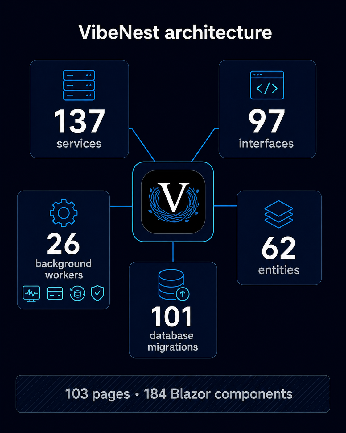 VibeNest architecture metrics including services, interfaces, workers, entities, pages, and components.