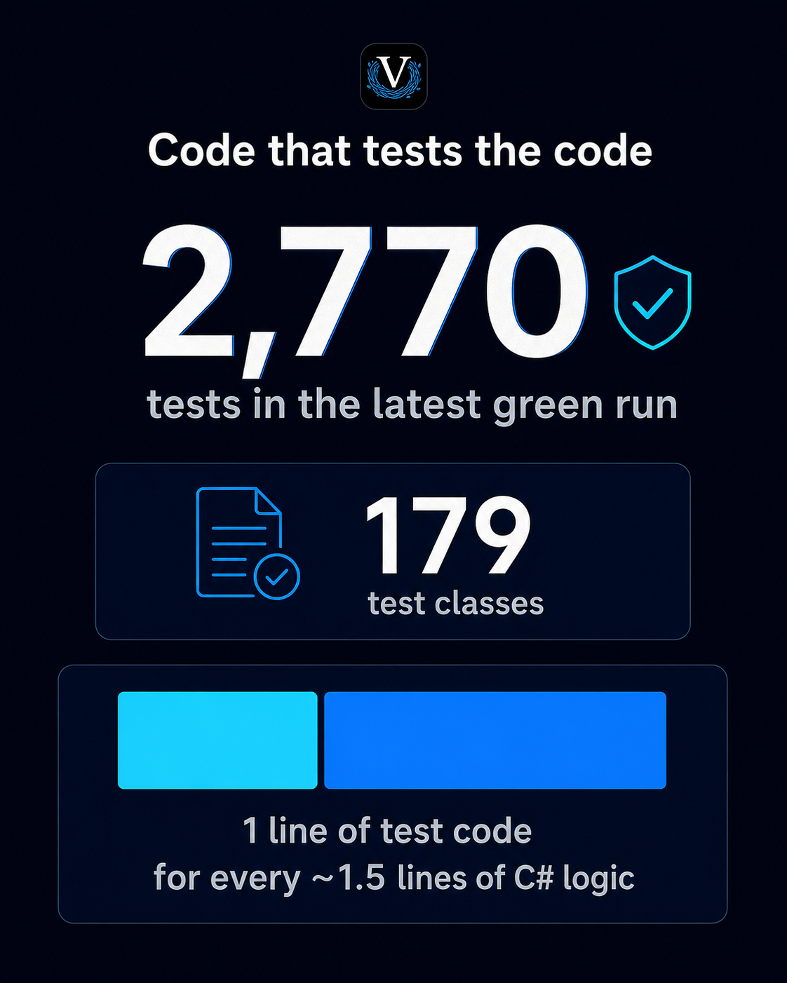 VibeNest test quality with 2,770 passing tests across 179 test classes.
