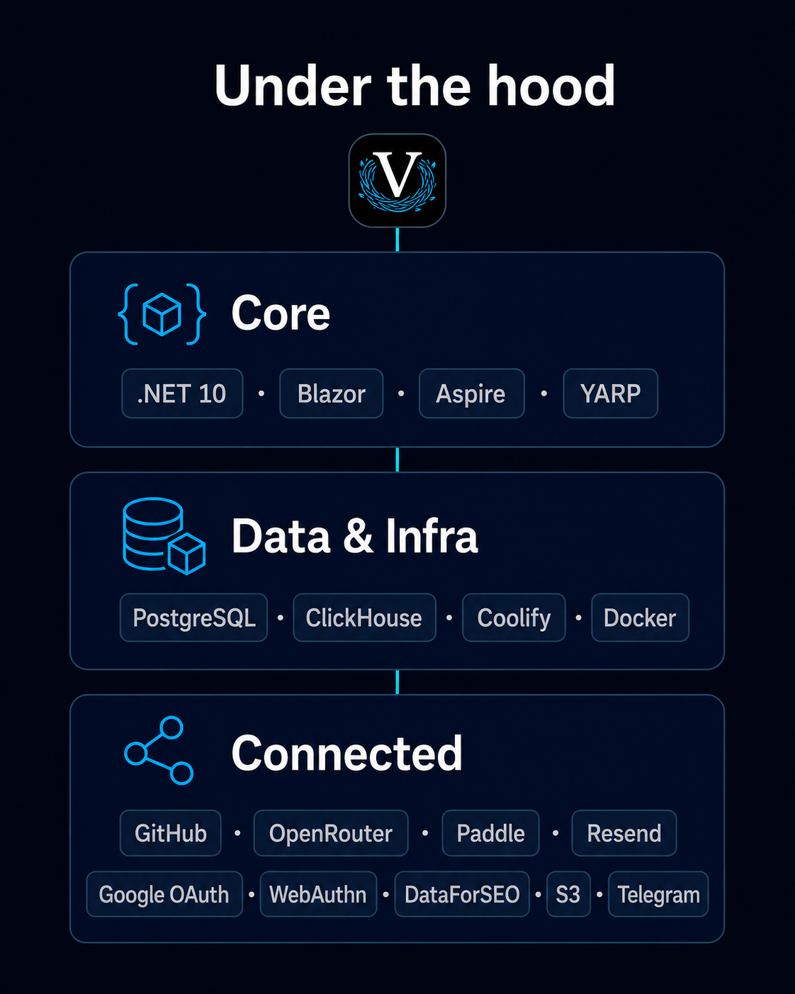 VibeNest technology map covering .NET, Blazor, PostgreSQL, ClickHouse, Coolify, Docker, and external integrations.